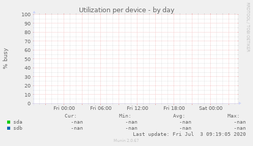 Utilization per device
