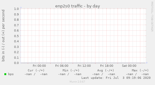 enp2s0 traffic