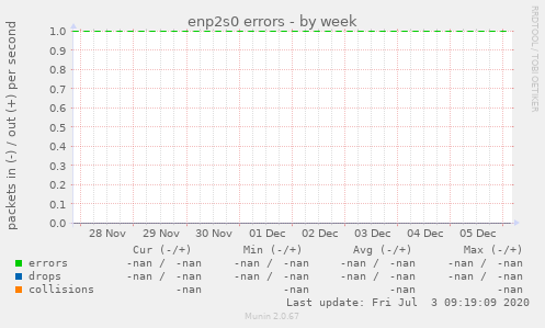 enp2s0 errors