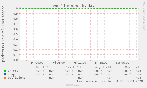 vnet11 errors