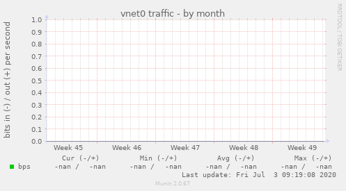 vnet0 traffic