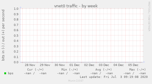 vnet0 traffic