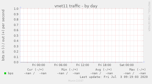vnet11 traffic