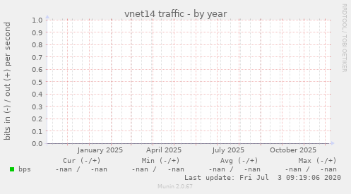 vnet14 traffic