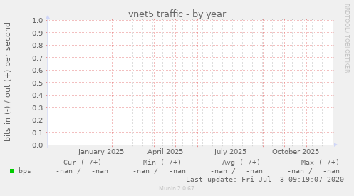 vnet5 traffic