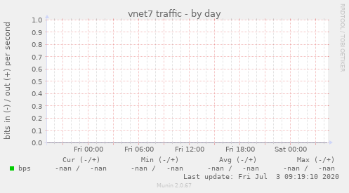 vnet7 traffic