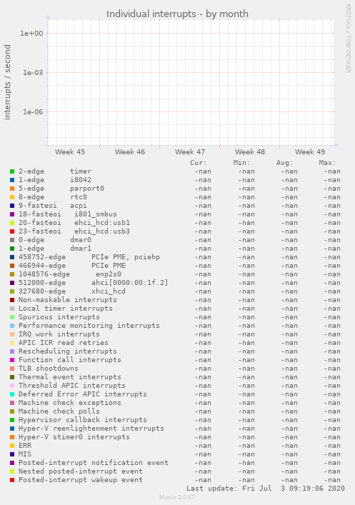 Individual interrupts