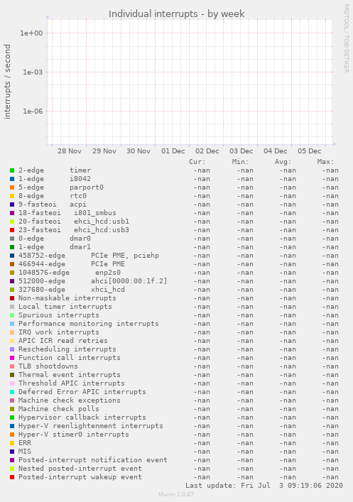 Individual interrupts
