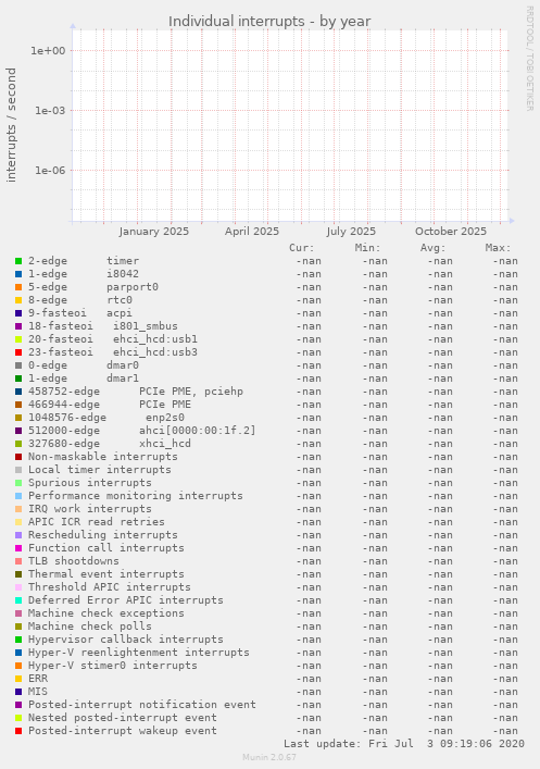 Individual interrupts