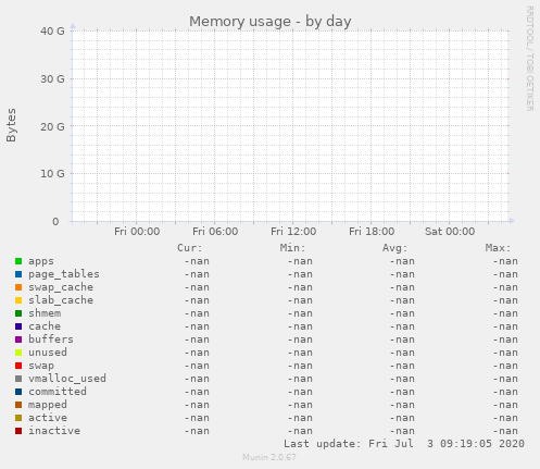Memory usage