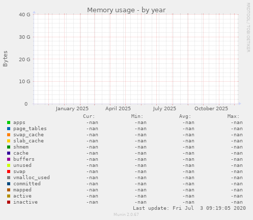 Memory usage
