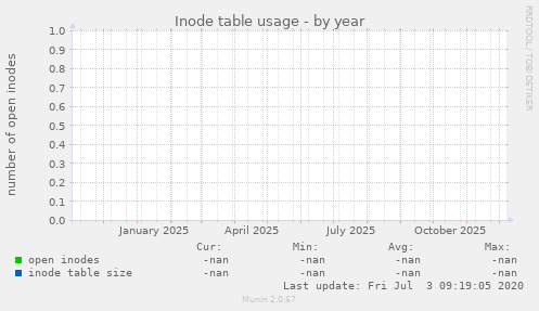Inode table usage