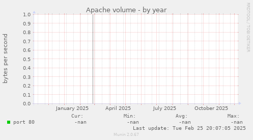 Apache volume
