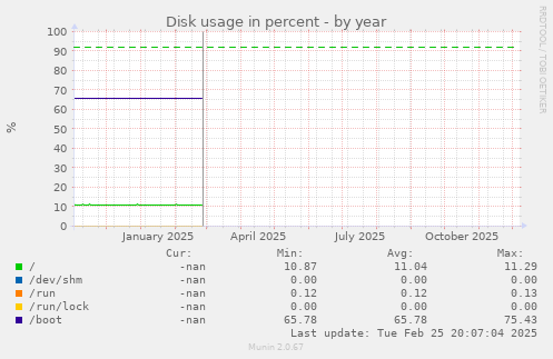 Disk usage in percent