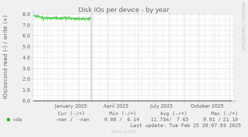 Disk IOs per device