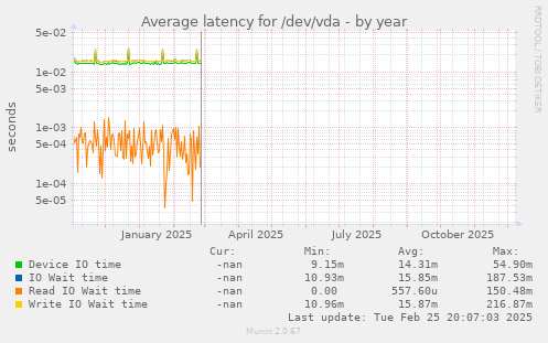 Average latency for /dev/vda