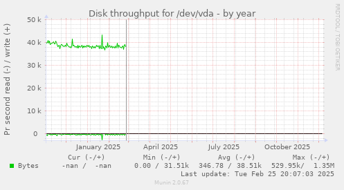 Disk throughput for /dev/vda