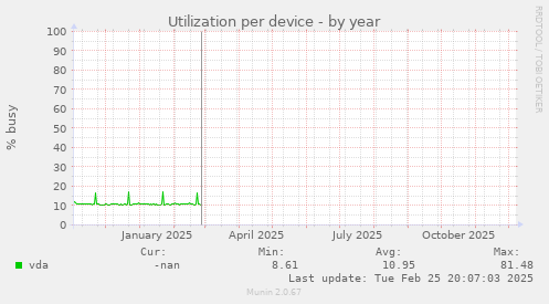 Utilization per device