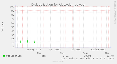 Disk utilization for /dev/vda