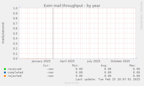 Exim mail throughput