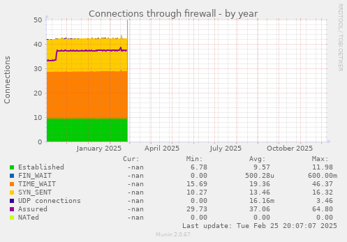 Connections through firewall