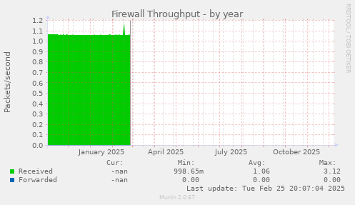 Firewall Throughput