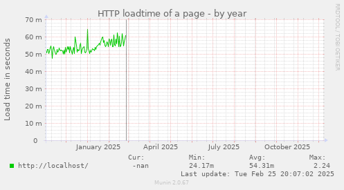 HTTP loadtime of a page