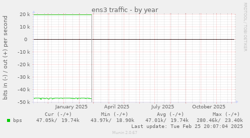 ens3 traffic