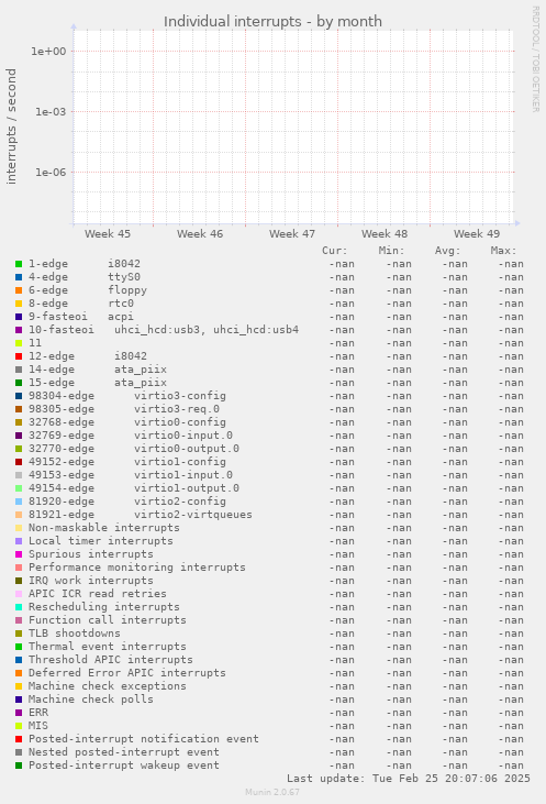 Individual interrupts