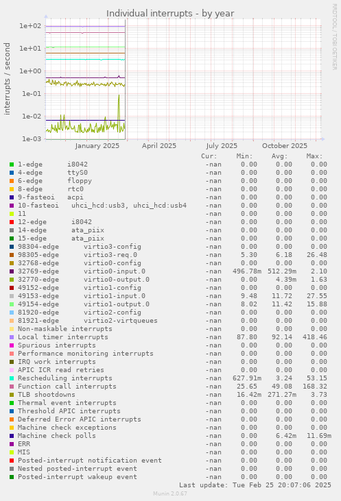 Individual interrupts