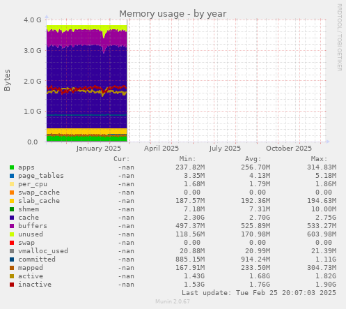 Memory usage