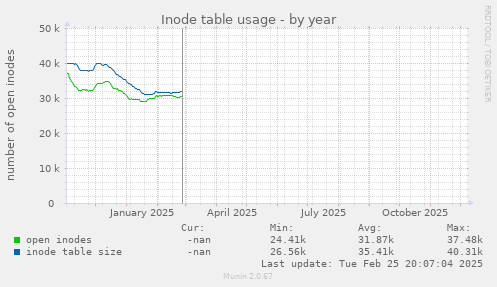Inode table usage
