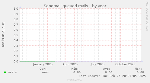 Sendmail queued mails