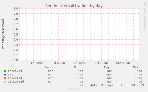 Sendmail email traffic