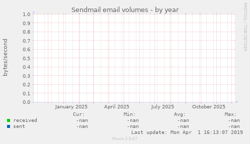 Sendmail email volumes