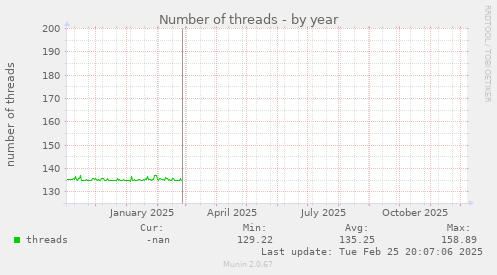 Number of threads