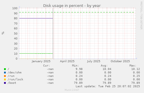 Disk usage in percent