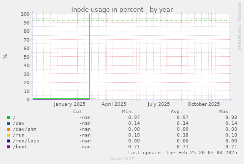 Inode usage in percent