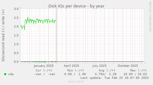 Disk IOs per device