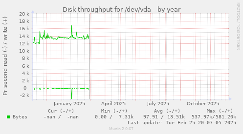 Disk throughput for /dev/vda
