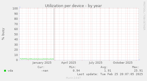 Utilization per device