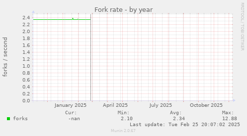 Fork rate