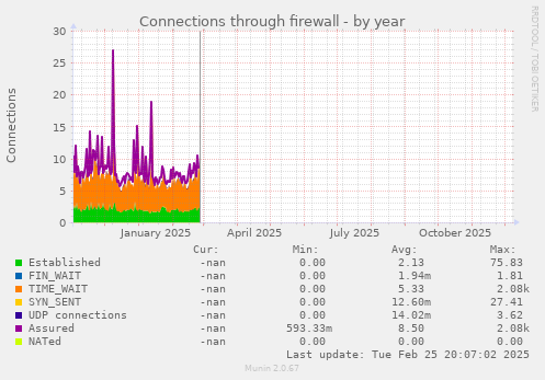 Connections through firewall