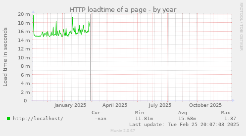 HTTP loadtime of a page