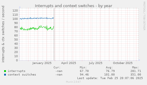 Interrupts and context switches