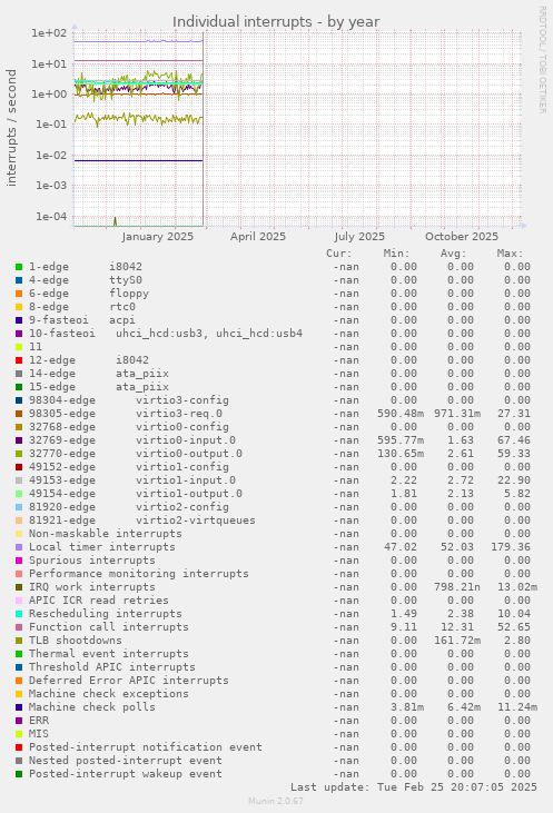 Individual interrupts