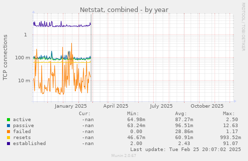 Netstat, combined