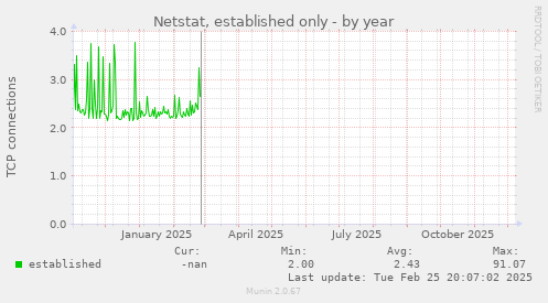 Netstat, established only