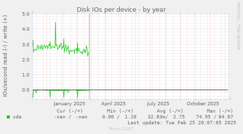Disk IOs per device
