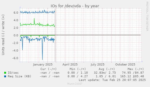 IOs for /dev/vda